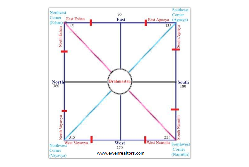 vastu sashtra