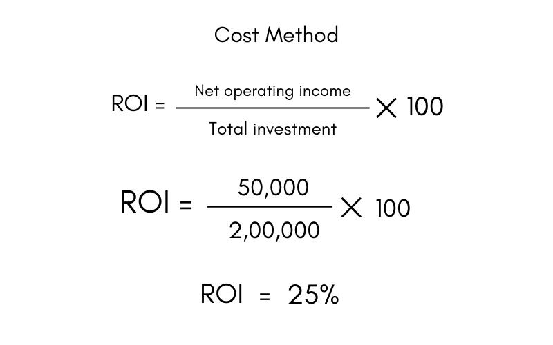 Cost Method Formula to calculate ROI